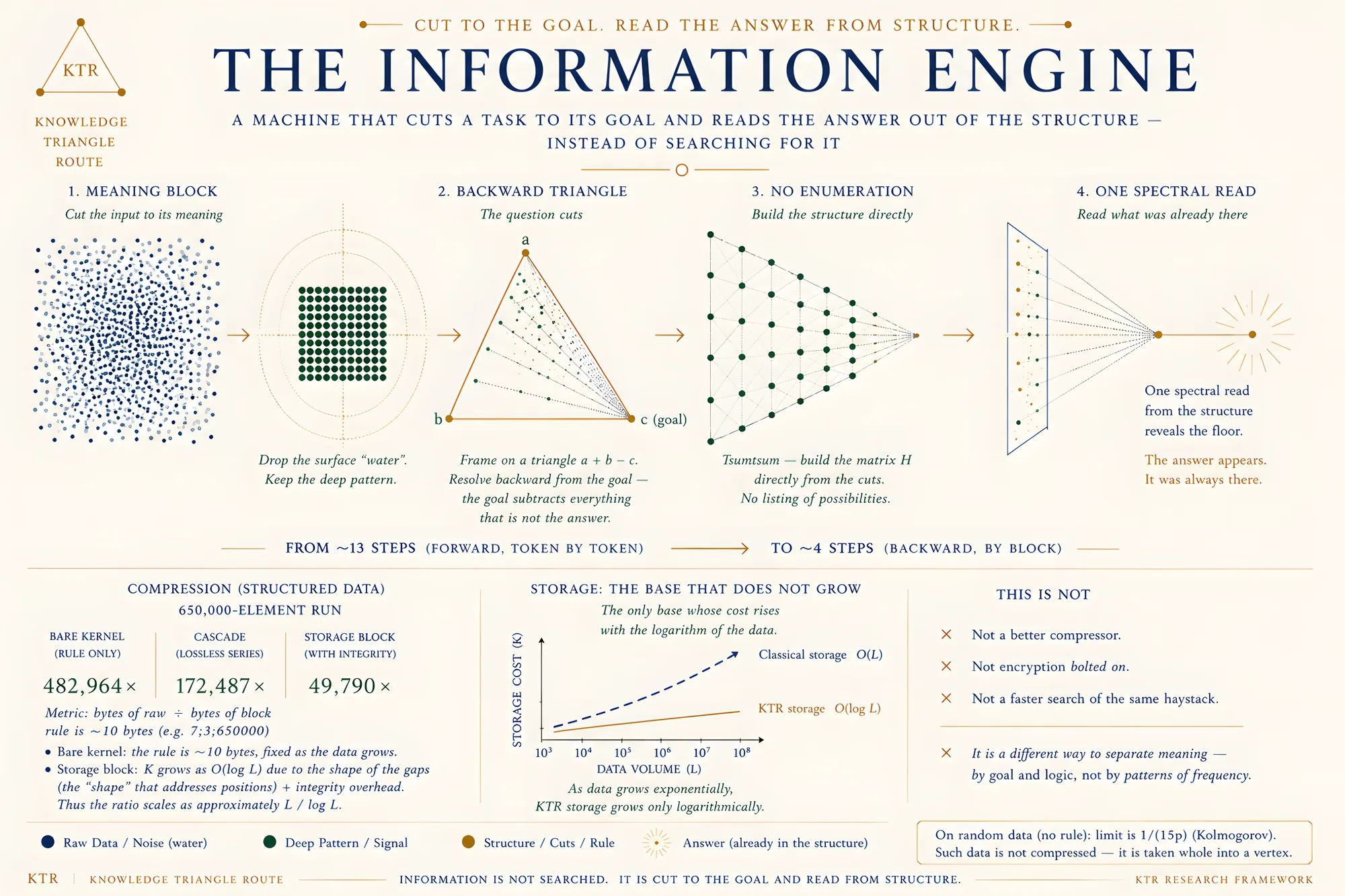 The Information Engine — how KTR compresses structured data